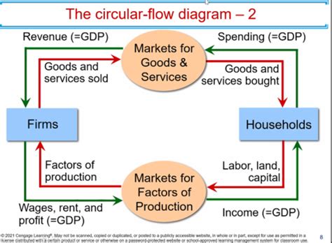 Chapter Macroeconomics Flashcards Quizlet