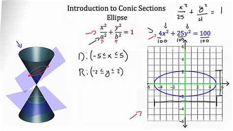 Introduction To Conic Sections Youtube