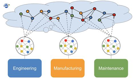 The Importance Of Knowledge Graph For Future Plm Platforms Beyond Plm