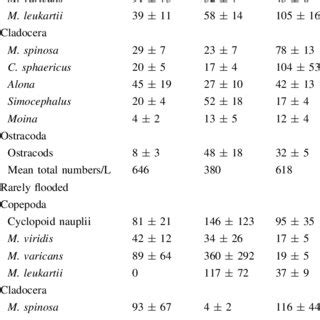 Mean Density Numbers Per Litre And SEM Of The Most Abundant