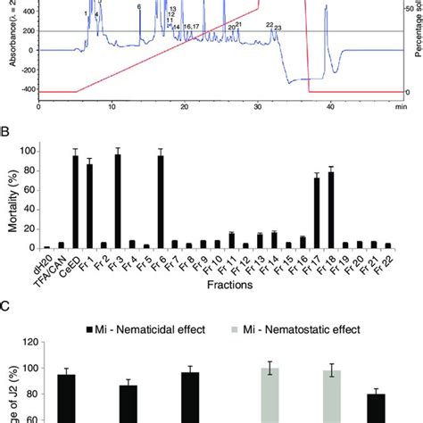 A Hplc Chromatogram Of Semi Preparative C18 Reversed Phase Separation