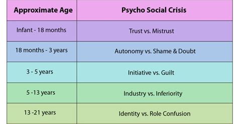 Erik Eriksons Theory Of Psychological Development Elt Studies