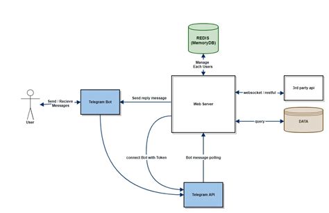 텔레그램 봇 Telegram Architecture Diagram