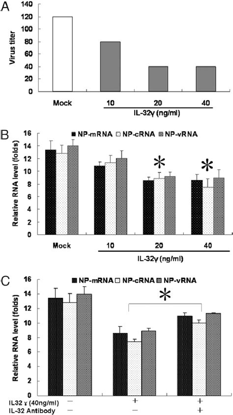 Il 32 Ab Relieves The Il 32g Inhibited Influenza Virus Replication A