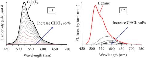 Absorbance Corrected Fluorescence Emission Excited At The