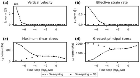 Tc Brief Communication Time Step Dependence And Fixes In Stokes