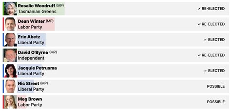 Close competition in Tasmanian state election with several seats hotly ...