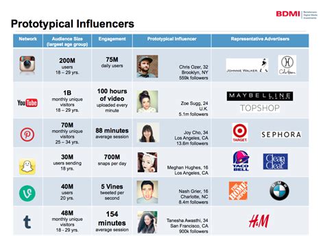 The 5 Powerful Strategies For Explosive Brand Influencer Campaigns