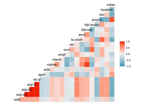 Graphiques univariés et bivariés avec ggplot2