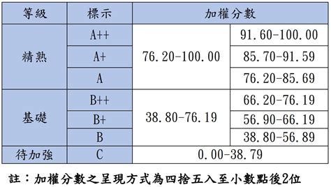 113會考 2024國中會考 等級標示與答對題數對照表、人數百分比統計表 商妮吃喝遊樂