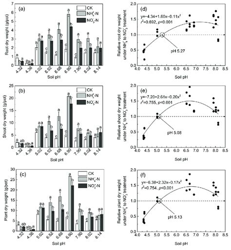 Effect Of Soil PH On The Growth Response Of Maize To Ammonium NH 4