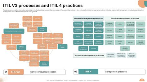 Itil Overview Powerpoint Presentation Slides Ppt Slide