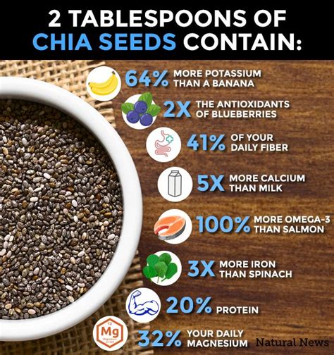 Only Two Tablespoons Of Chia Seeds Contain Chia Benefits Coconut Health Benefits Lemon Benefits