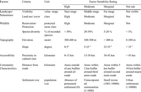 Factors And Criteria In Land Suitability Analysis For Ecotourism