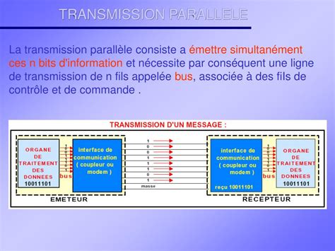 Ppt La Transmission De Donnees Powerpoint Presentation Free Download