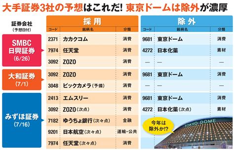 日経225銘柄の「入れ替え」で、新たに“採用”される銘柄は「zozo」や「エムスリー」が本命！ 一方で、“除外”候補は流動性が低下している