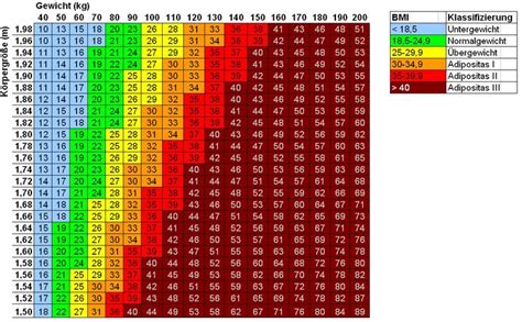 Bmi Tabelle Rechner Adipositaszentrum Winsen Bmi Idealgewicht