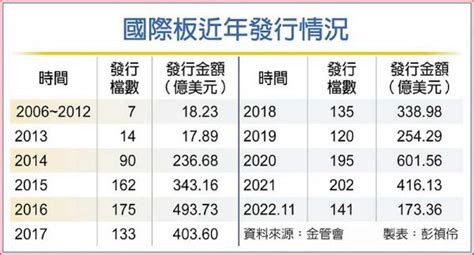 國際板發行量 恐創九年低 金融 工商時報