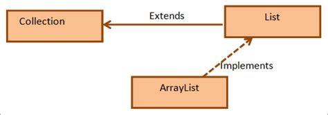 Java Arraylist How To Declare Initialize And Print An Arraylist