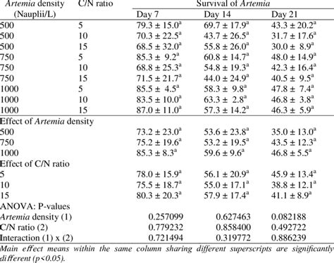 Combined Effects Of Stocking Density And Cn Ratio On Survival Of Artemia Download Scientific