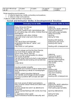 Developmental Skills By Age Speech Language Articulation Norms