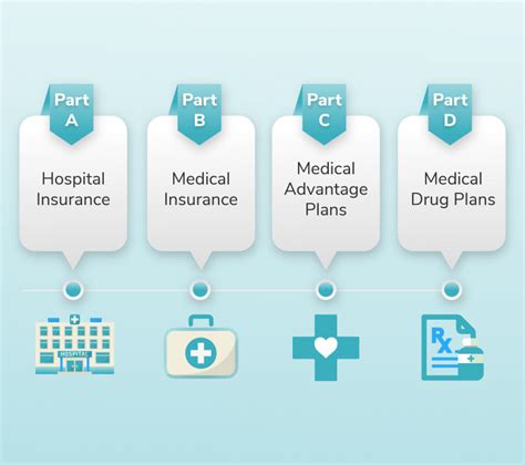 Parts Of Medicare Nevada Medicare