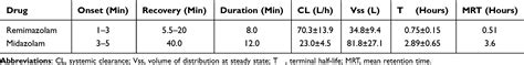 Remimazolam Updated Review Of A New Sedative Anesthetic Dddt