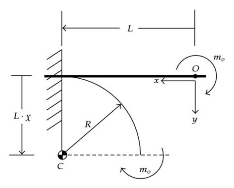 Horizontal Cantilever Rod Inflected By A Constant Bending Couple At Its Download Scientific