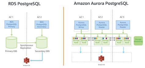 Amazon Aurora Aws Database Blog