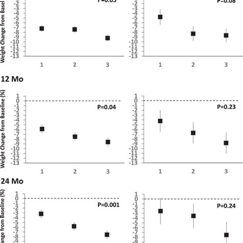 Weight Change From Baseline In Men And Women Across Tertiles Of Change