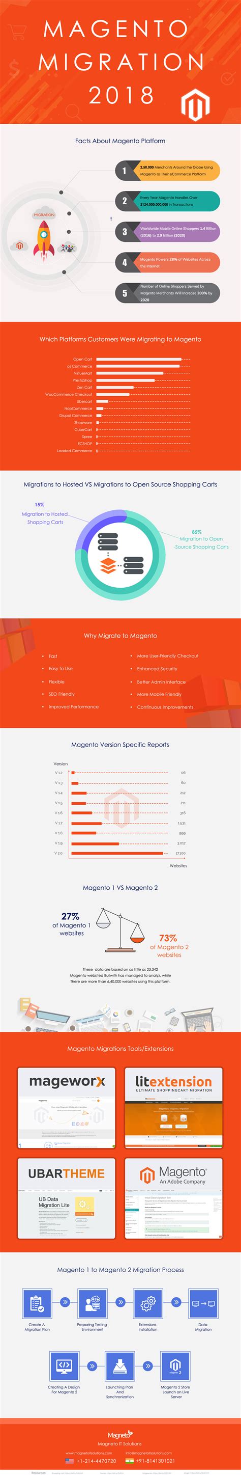 Magento Migration Facts Statistics Infographic