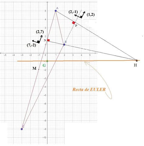 Mediana Baricentro Mediatriz Circuncentro Altura Ortocentro Recta