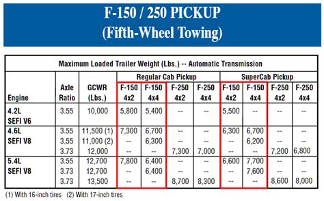 1999 Ford F 150 5th Wheel Towing Chart Lets Tow That