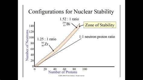 4 Nuclear Stability YouTube