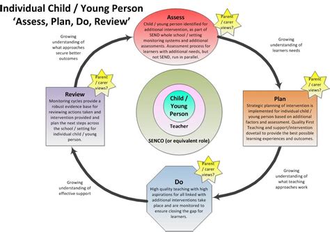 Overview Of The Assess Plan Do Review Cycle Tools For Schools