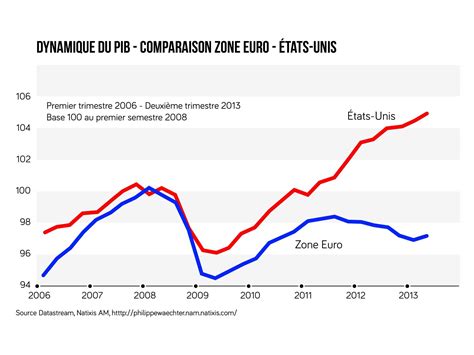 Conomie Europ Enne Cours