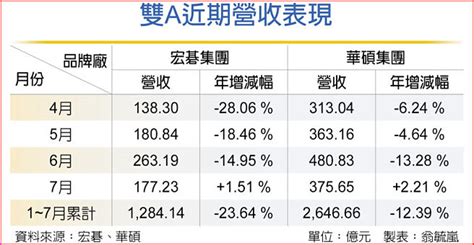 雙a上月營收 齊步回歸年增 產業．科技 工商時報