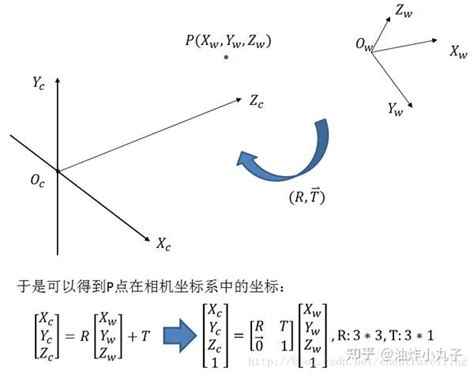 SLAM相机模型的各个坐标系 知乎