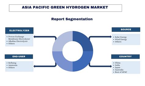 Asia Pacific Green Hydrogen Market Size Growth And Forecast To 2032