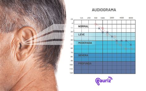 Diagnóstico para adaptação de aparelhos auditivos