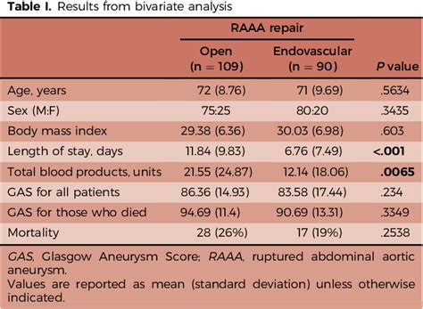 Table I From Comparative Outcomes For Open And Endovascular Repair Of