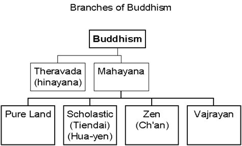 Buddhist History Buddhism Research