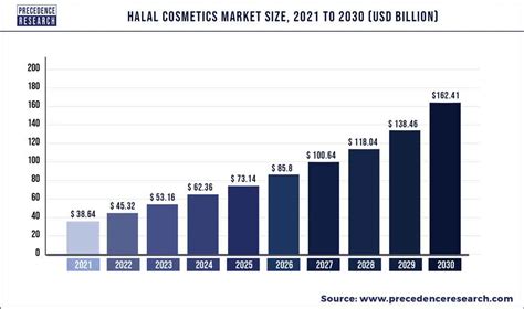 Halal Cosmetics Market Size To Hit USD 118 55 Bn By 2032