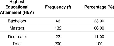 Demographic Profile Of The Respondents As To Highest Educational