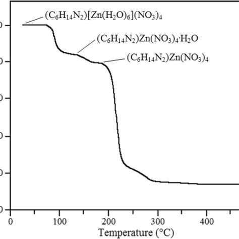 The Tg Curve Representation Of The Thermal Decomposition Relative To Download Scientific