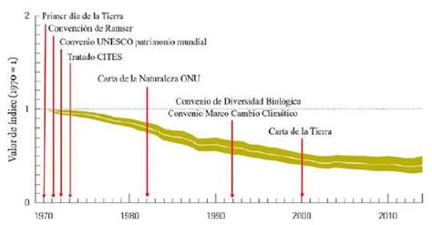 Imaginarios De Naturaleza Y El Futuro De La Biodiversidad