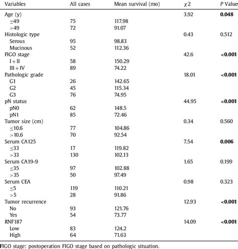 Univariate Analysis Of Clinicopathologic Variables In 147 Patients With Download Scientific