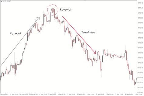 Retracements Vs Reversals How To Identify Fxssi Forex Sentiment Board