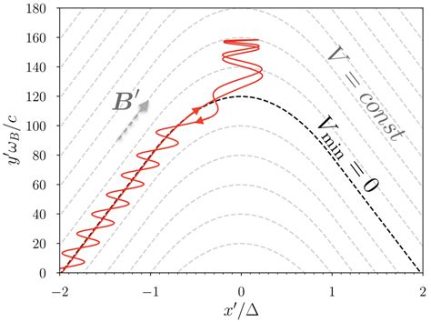 Particle Trajectory Red Curve In Frame K Calculated For A Linear