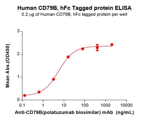 Human Cd79b Protein Hfc Tag Dima Biotechnology